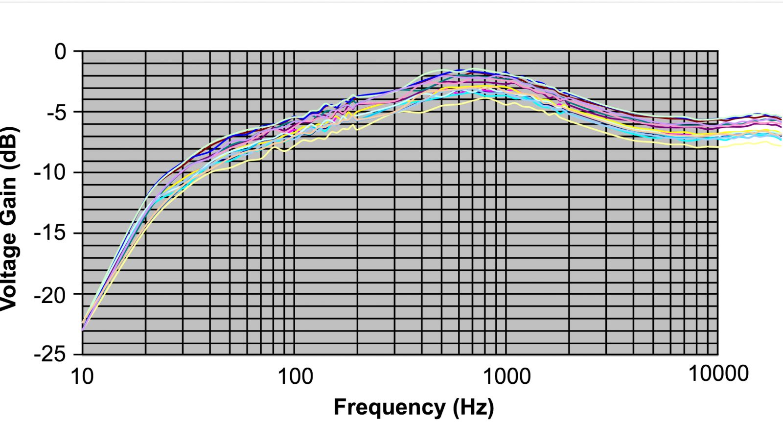 6L6GC Frequency Graph